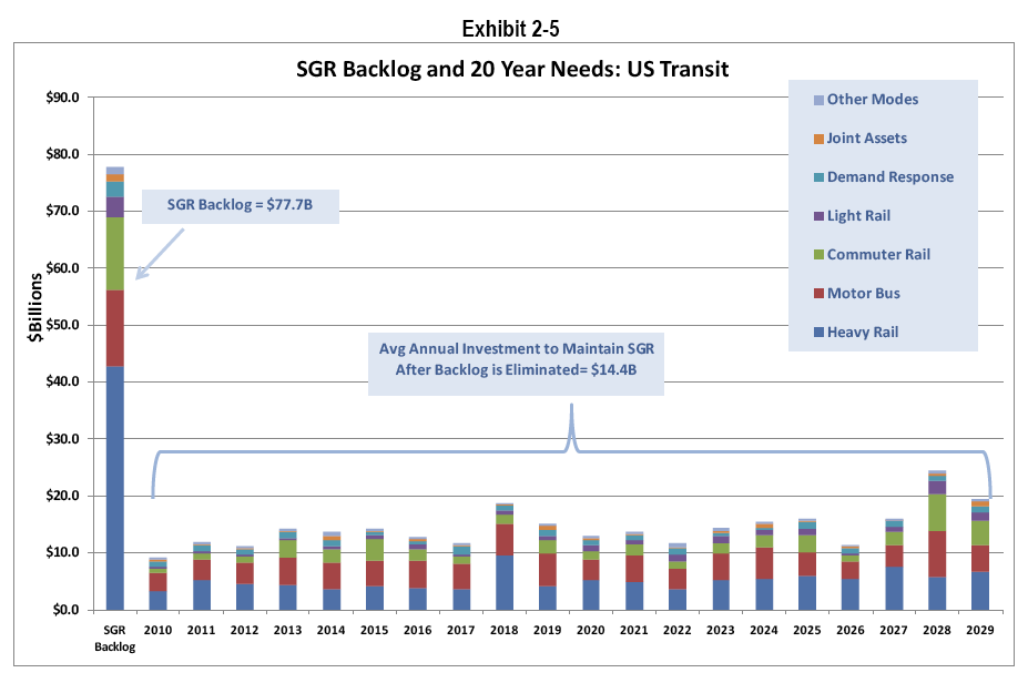 Transit Report National State of Good Repair Assessment