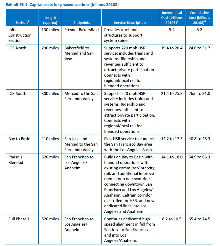 California high speed rail business plan