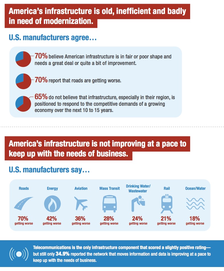 America’s infrastructure is old, inefficient and badly  in need of modernization. U.S. manufacturers agree...