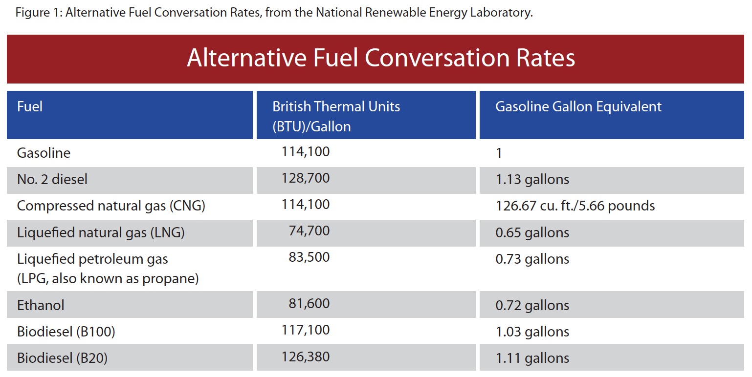 Figure 1: Alternative Fuel Conversation Rates, from the National Renewable Energy Laboratory.