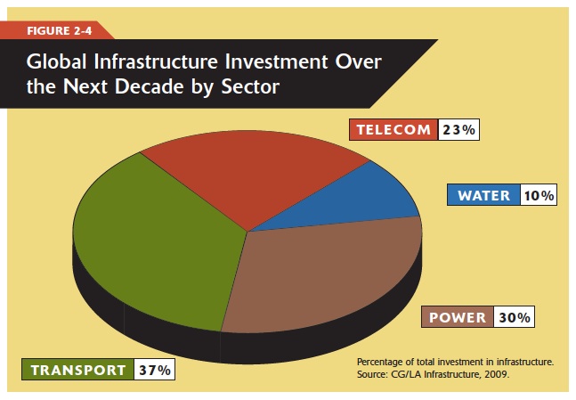 infra2010investment