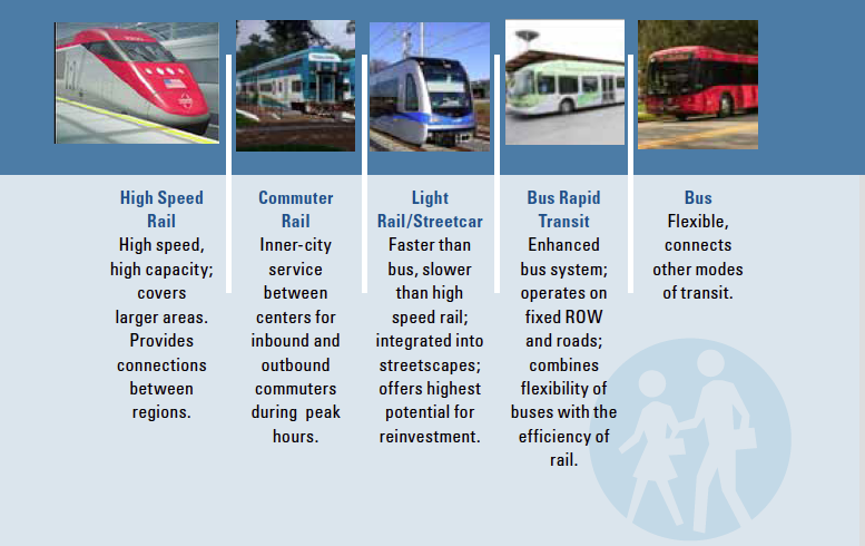 Modes of Transit