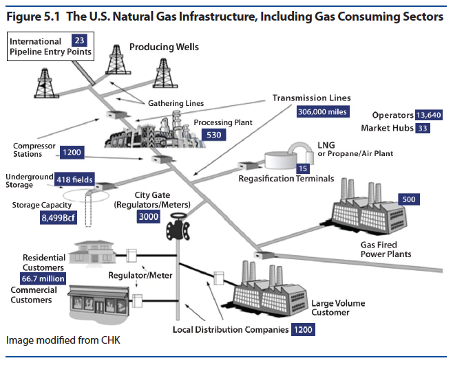 Natural Gas Infrastructure