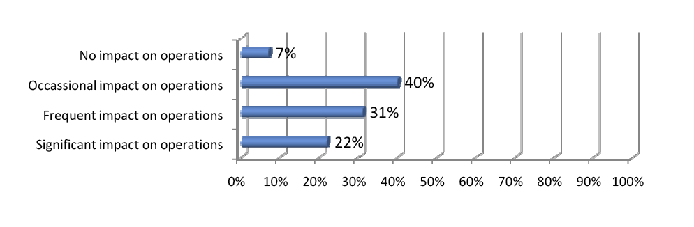 Impact on Operations