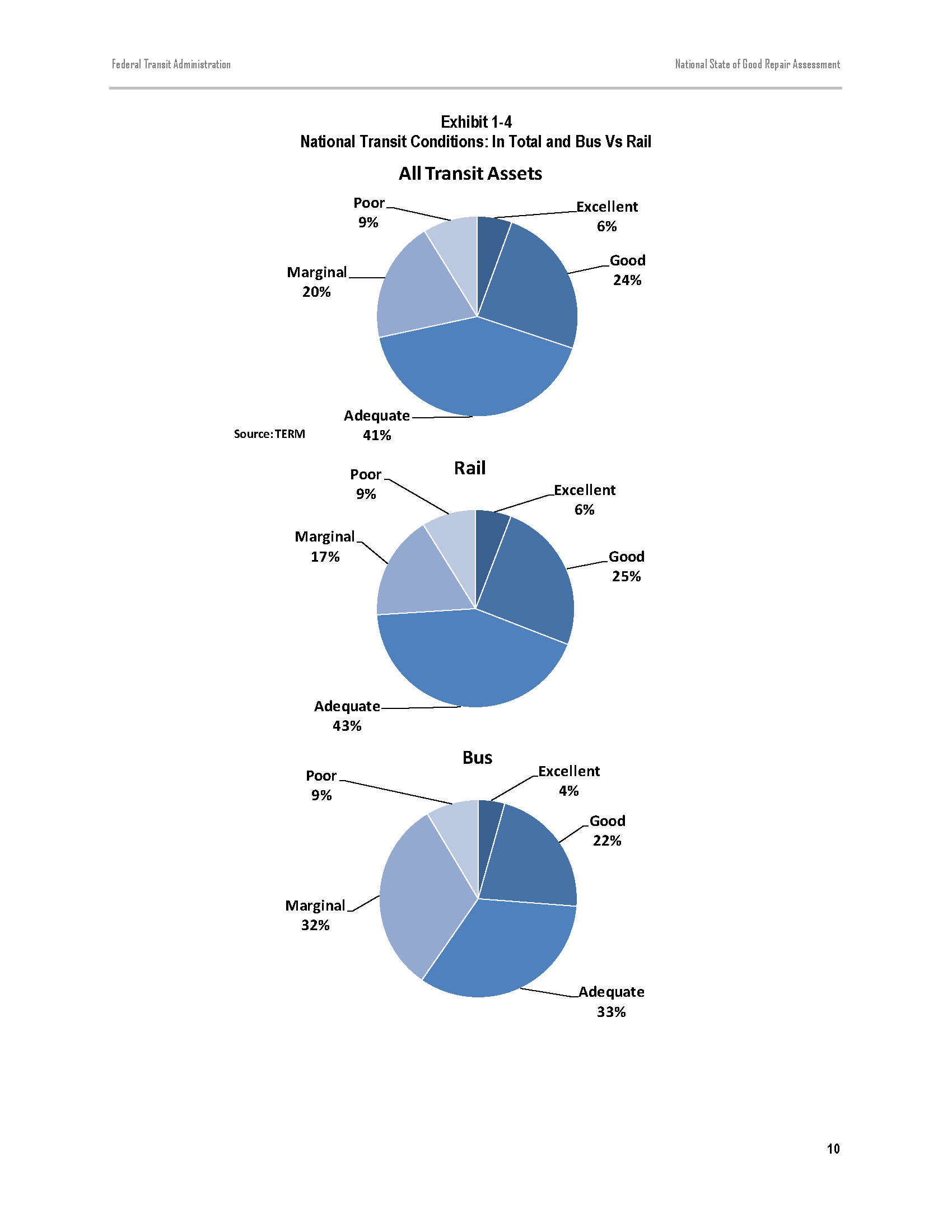 SGR Pie Charts