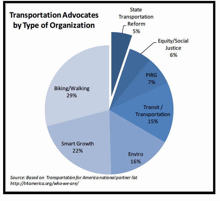 Transportation Advocates by Type of Organization