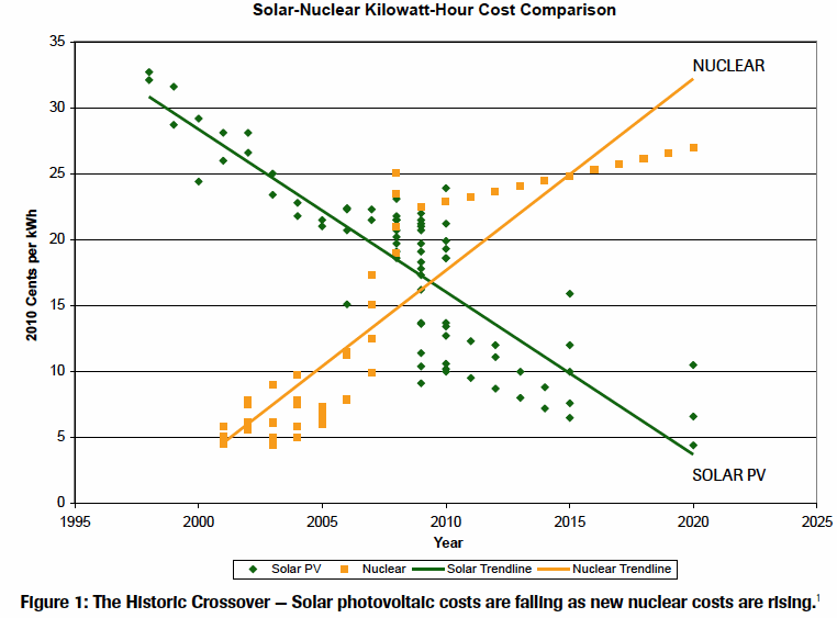 Solar-Nuclear Kilowatt-Hour Cost Comparison