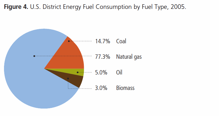 U.S. District Energy Fuel Consumption by Fuel Type