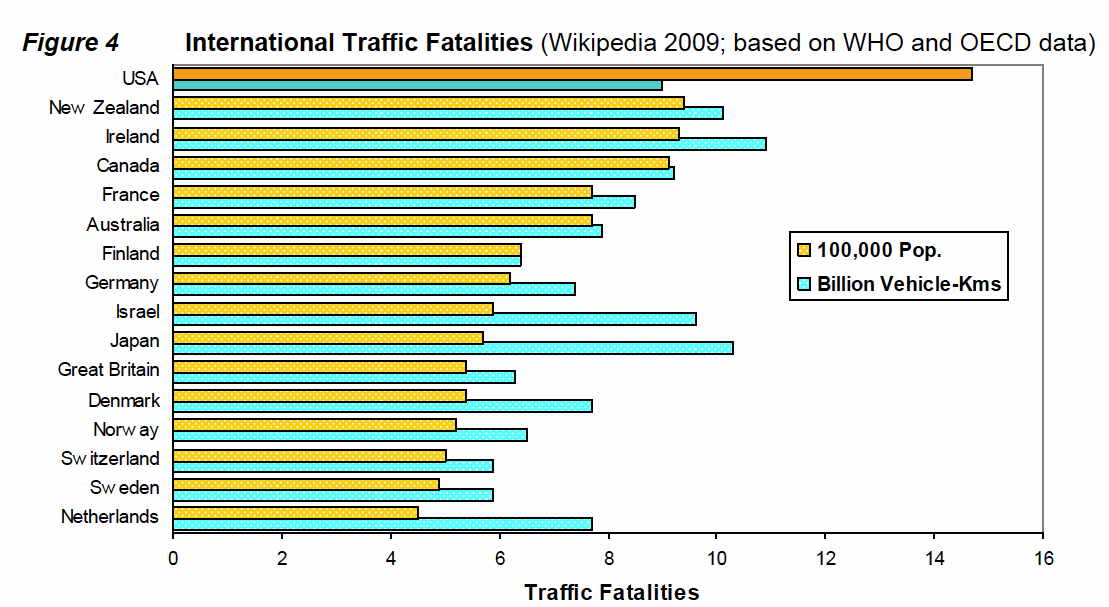 International Traffic Fatalities