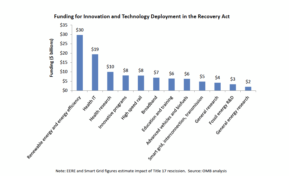 Recovery Act Funding