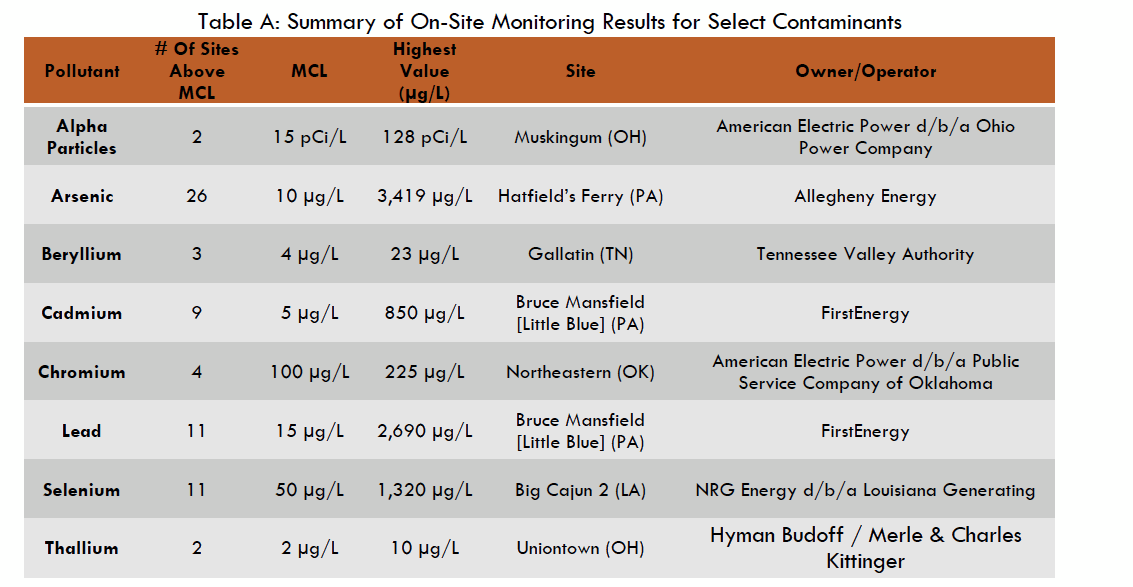 Contaminants