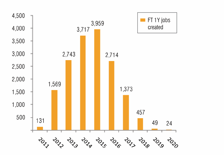 FT1Y Jobs created