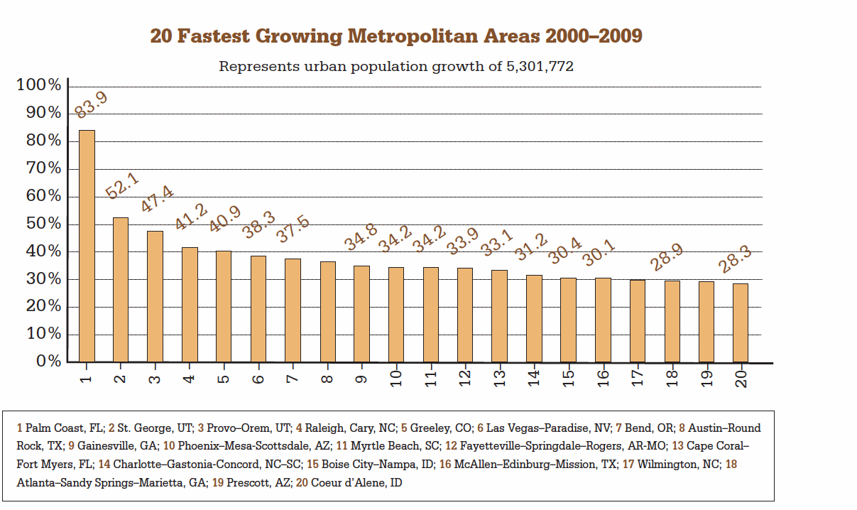 Fastest Growing Metropolitan Areas