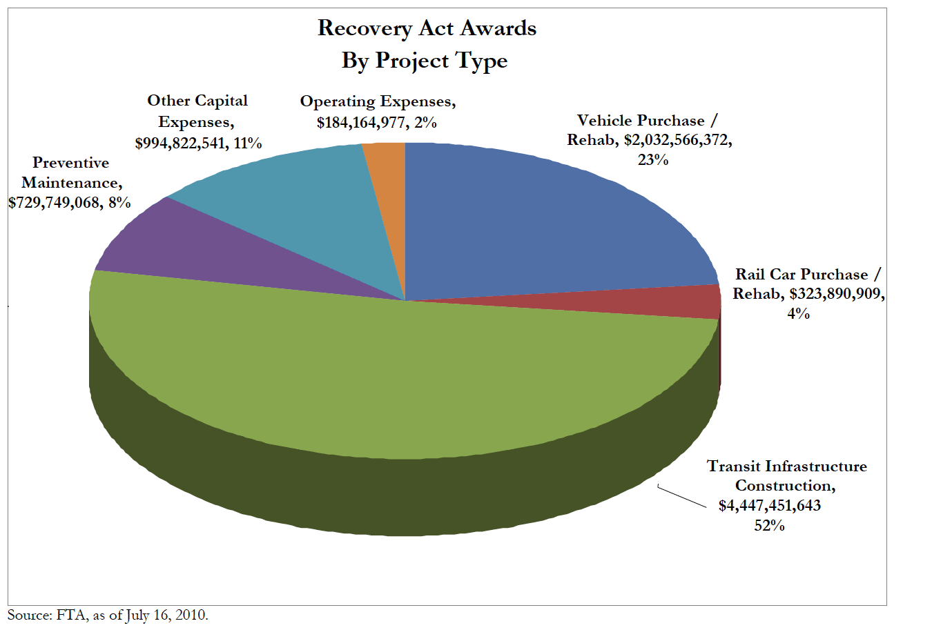 Recovery Act Awards by Project Type