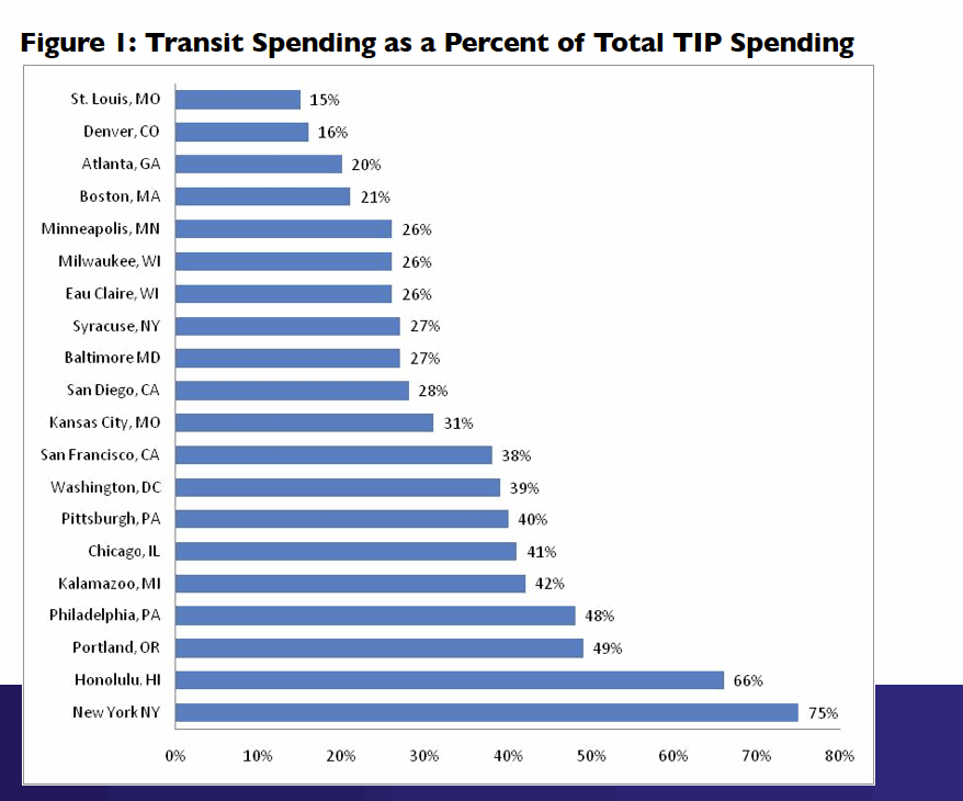 Transit Spending as a Percent of Total TIP Spending