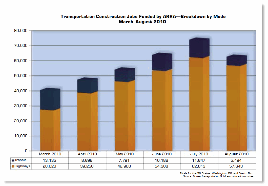 Transportation Construction Jobs Funded by ARRA—Breakdown by Mode