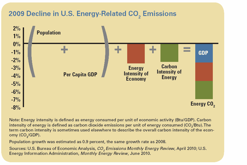 Decline in U.S. CO2 Emissions