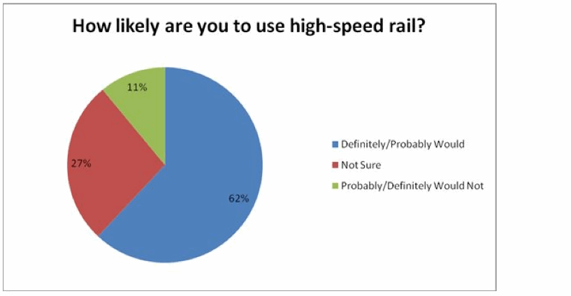 How likely are you to use high-speed rail?