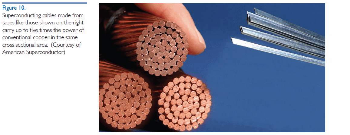 Superconducting Cables