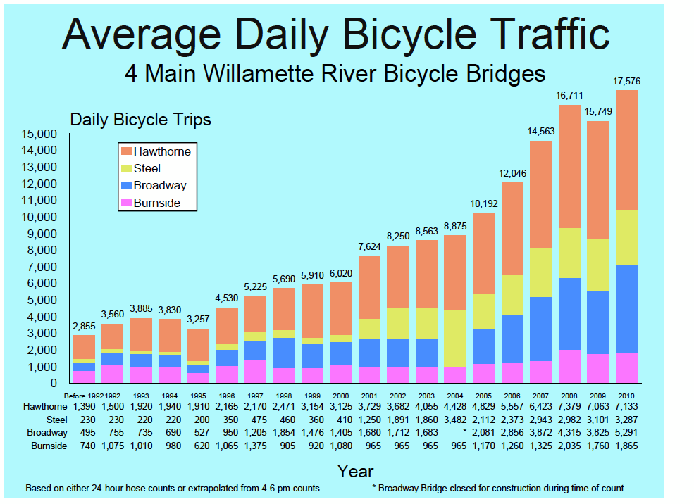 Average Daily Bicycle Traffic