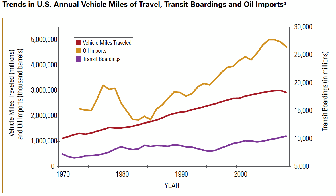 Trends in U.S. Annual Vehicle Miles of Travel, Transit Boardings and Oil Imports