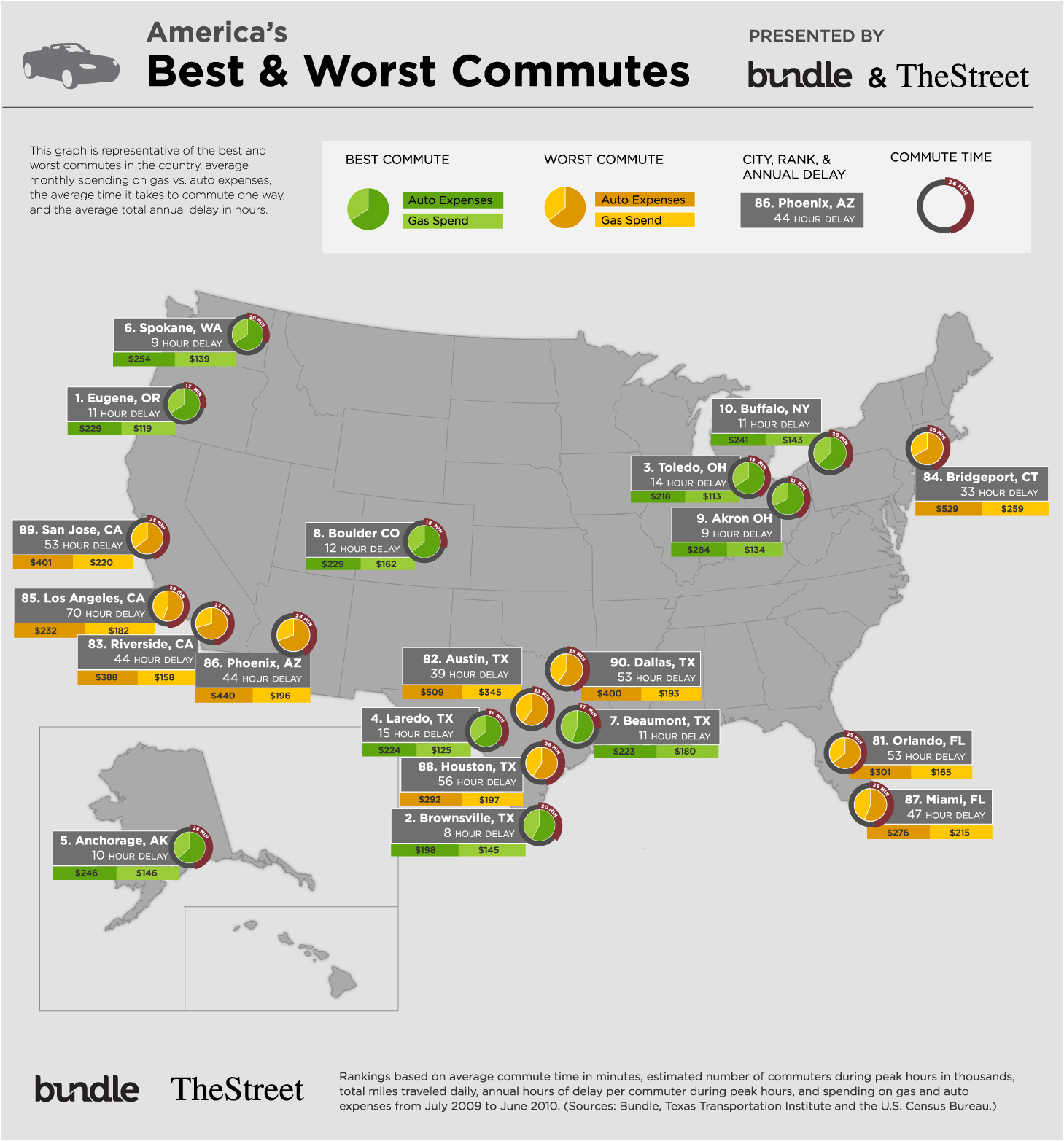 Best & Worst Commutes Outline