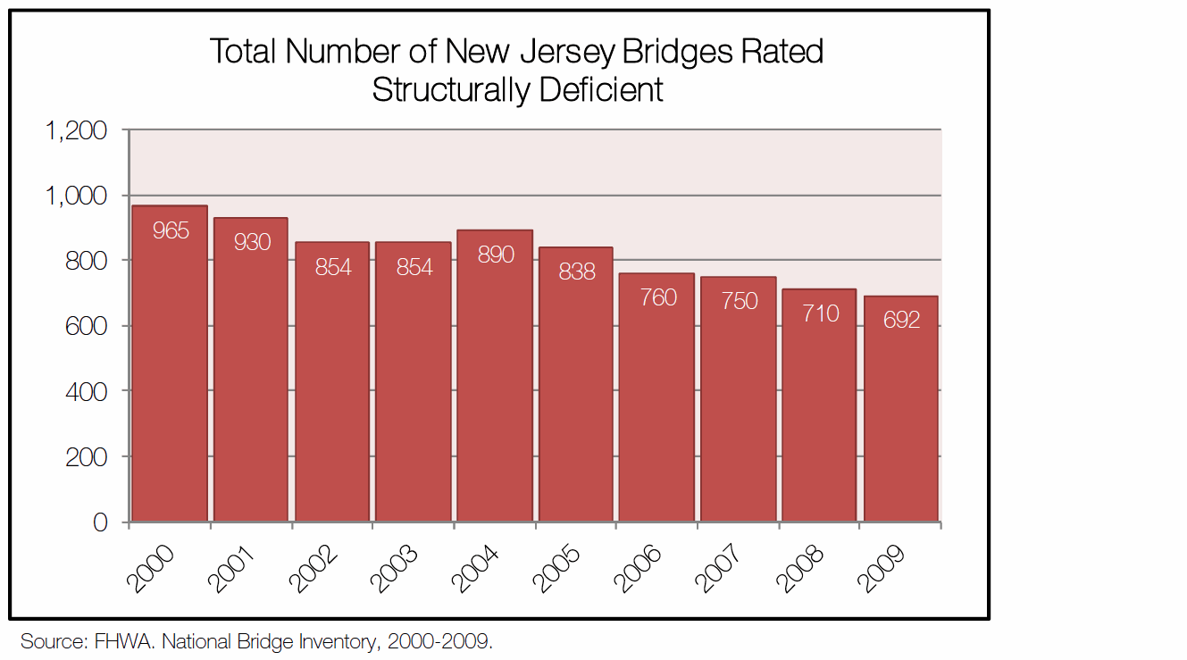 NJ Bridges Rated Structurally Deficient