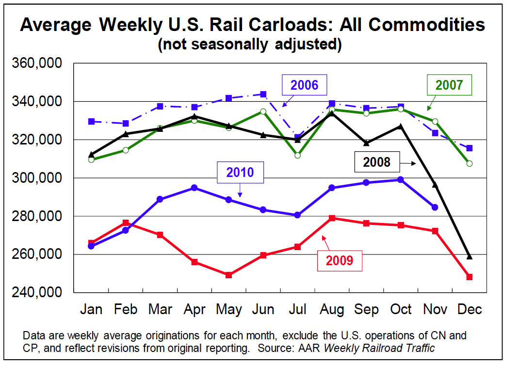 Average Weekly U.S. Carloads