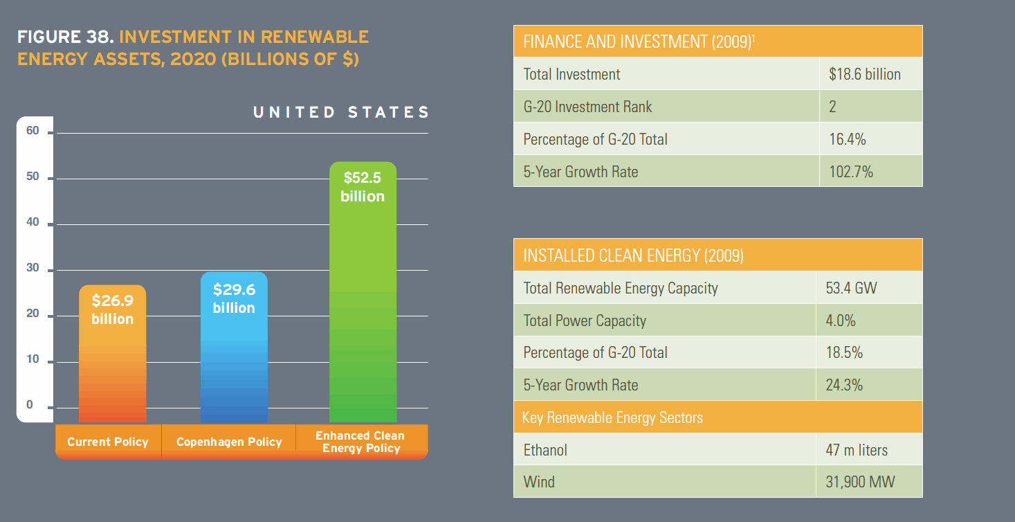 United States Investment