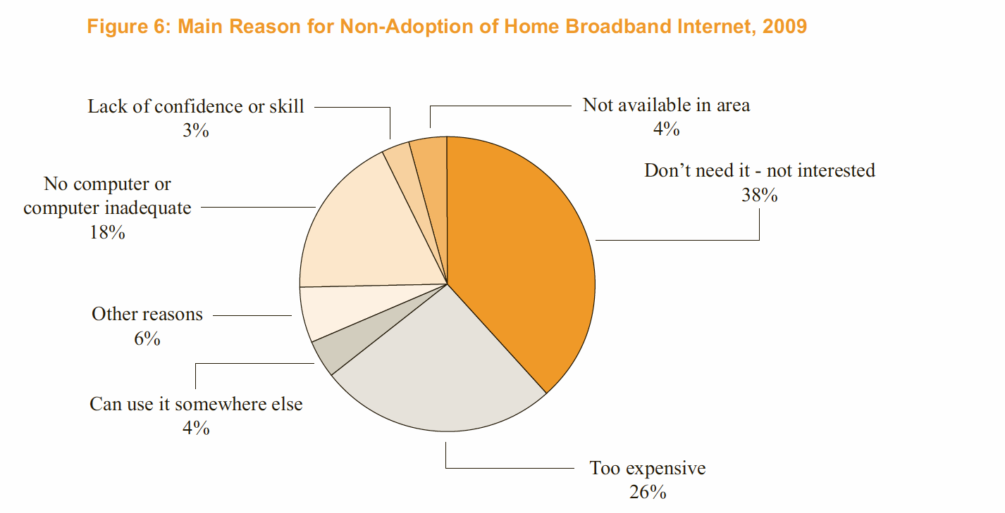 Figure 6: Main Reason for Non-Adoption of Home Broadband Internet, 2009