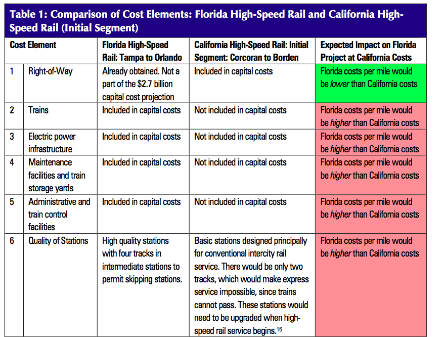 Table 1: Comparison of Cost Elements: Florida High-Speed Rail and California High- Speed Rail (Initial Segment)