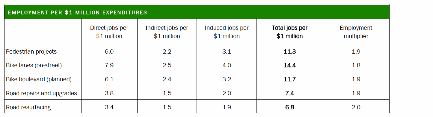 EMPLOYMENT PER $1 MILLION EXPENDITURES