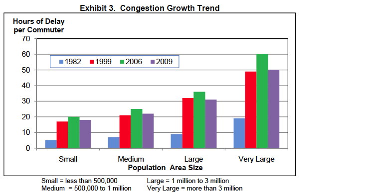 Congestion Growth Trend