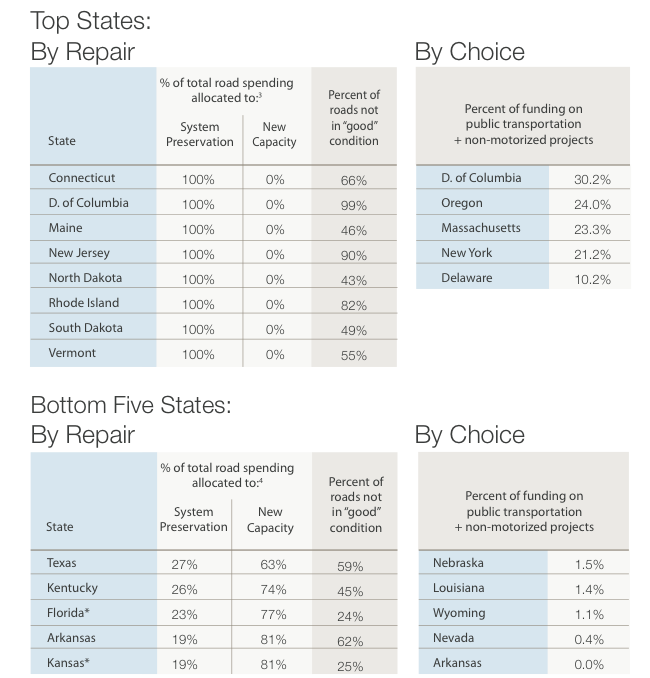 Top States / Bottom States by Repair