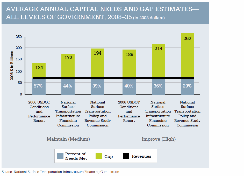 AVERAGE ANNUAL CAPITAL NEEDS AND GAP ESTIMATES— ALL LEVELS OF GOVERNMENT, 2008–35 (in 2008 dollars)