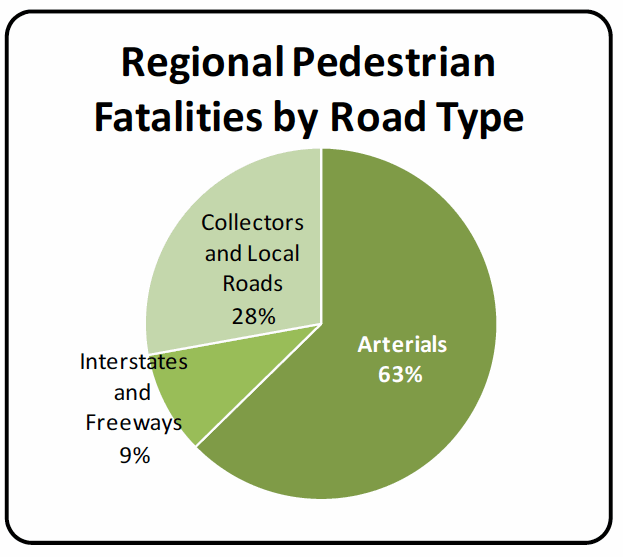 Regional Pedestrian Fatalities by Road Type