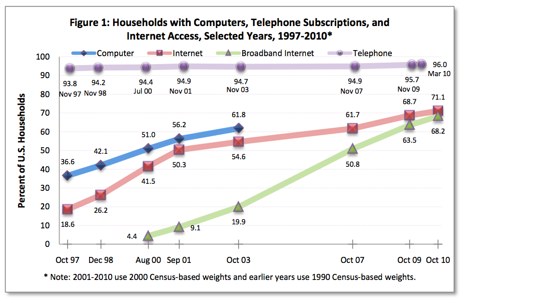 Figure 1: Households with Computers, Telephone Subscriptions, and Internet Access