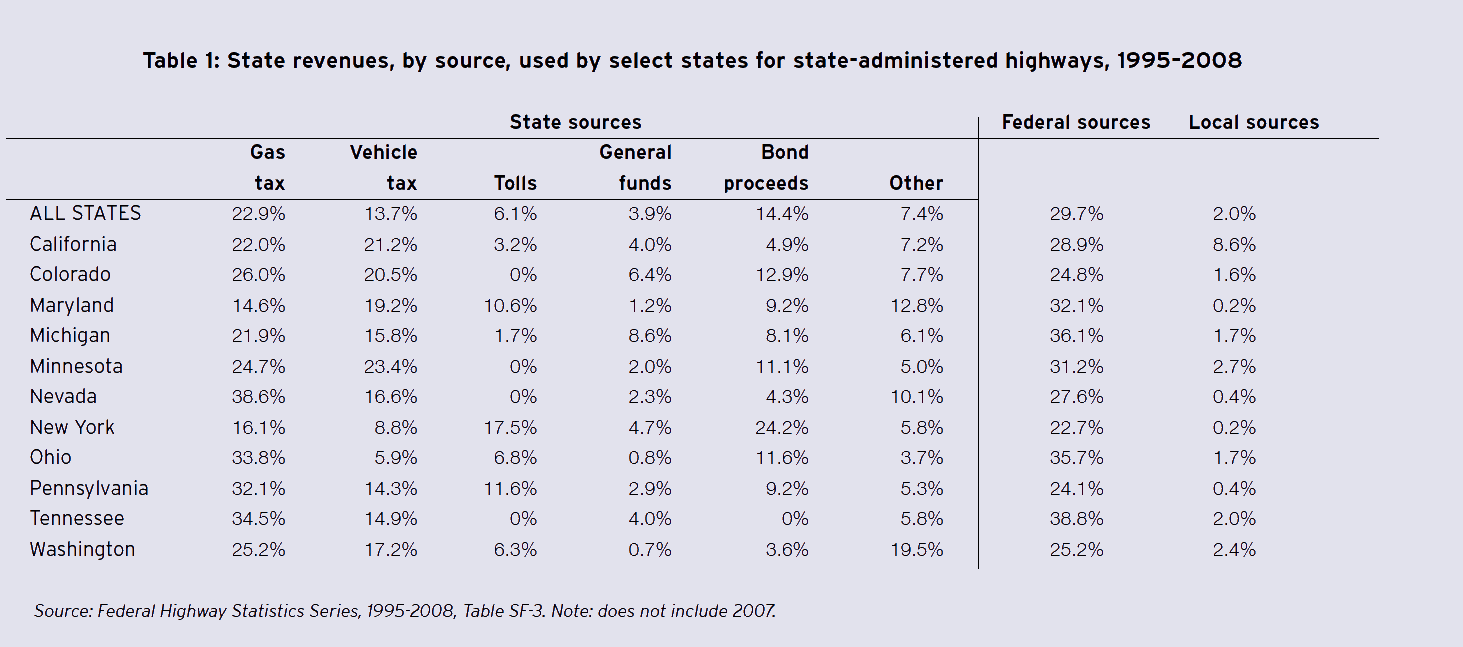 Table 1: State revenues, by source, used by select states for state-administered highways, 1995–2008