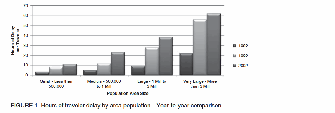 FIGURE 1 Hours of traveler delay by area population—Year-to-year comparison.