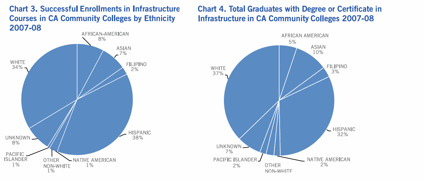 Enrollments and Graduates: Infrastructure Courses