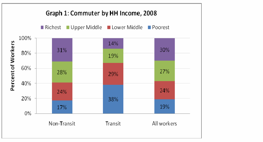 Graph 1: Commuter by House Hold Income, 2008 Graph 1: Commuter by House Hold Income, 2008