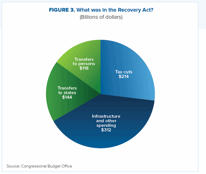 FIGURE 3. What was in the Recovery Act?