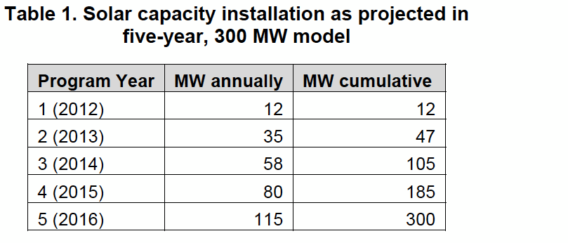 Table 1. Solar capacity installation as projected in five-year, 300 MW model