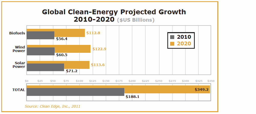 Global Clean-Energy Projected Growth 2010-2020 ($US Billions)