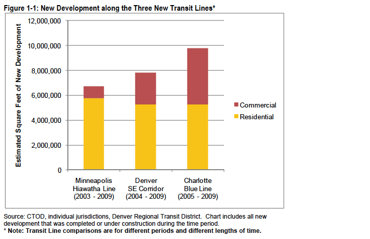 Figure 1-1: New Development along the Three New Transit Lines*