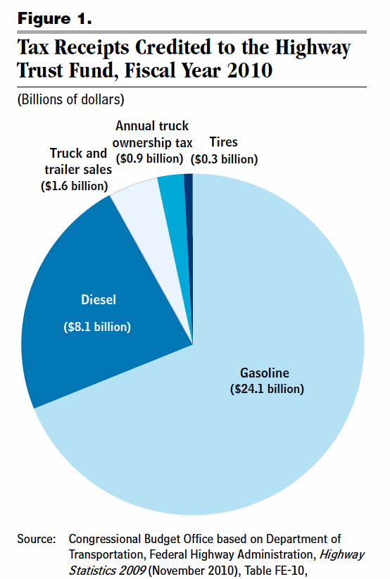 Tax Receipts Credited to the Highway Trust Fund, Fiscal Year 2010