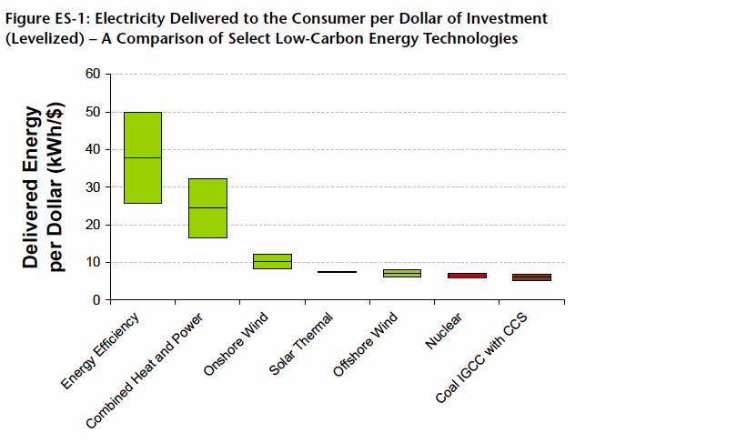 Figure ES-1: Electricity Delivered to the Consumer per Dollar of Investment (Levelized) – A Comparison of Select Low-Carbon Energy Technologies