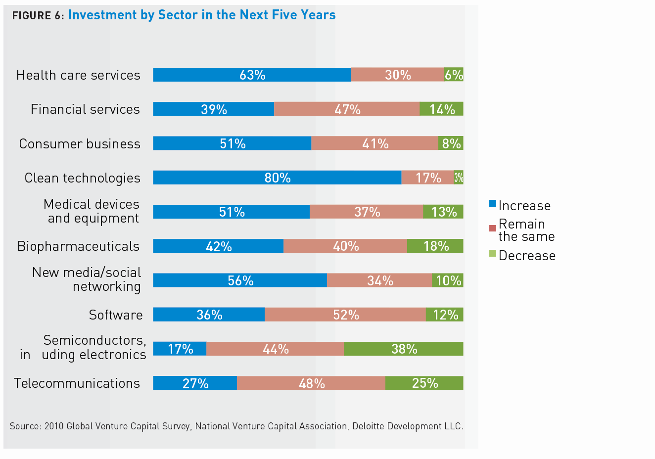 Investment by Sector in the Next Five Years