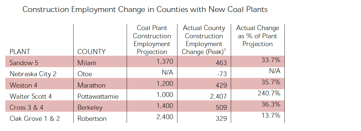 Construction Employment Change in Counties with New Coal Plants