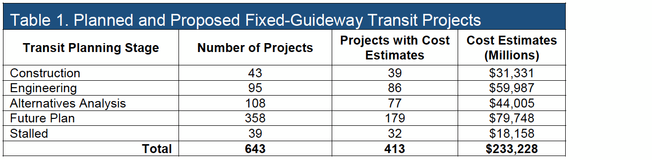 Table 1. Planned and Proposed Fixed-Guideway Transit Projects